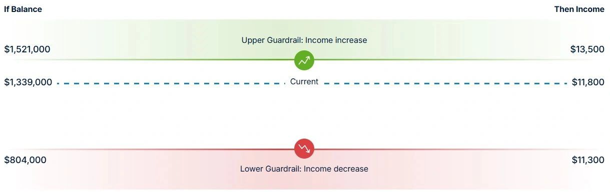 Retirement income spending guardrails — upper guardrail for income increase, current spending, and lower guardrail for income decrease
