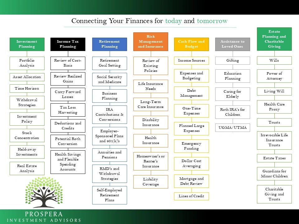 Connecting Your Finances for today and tomorrow — 7 planning pillars including Investment Planning, Income Tax, Retirement, Insurance, Cash Flow, Assistance to Loved Ones, and Estate Planning